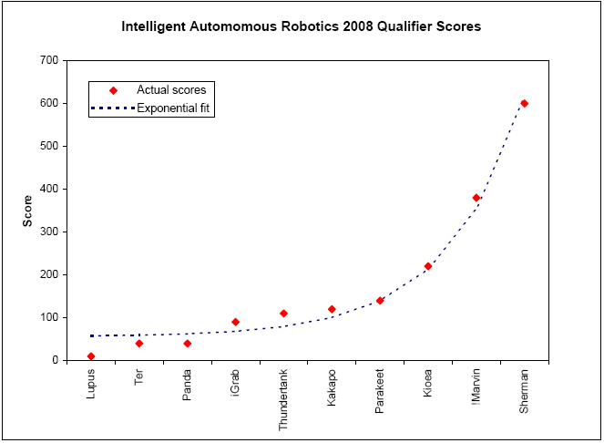 Qualifier score chart