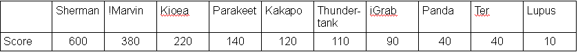 Qualifier results table